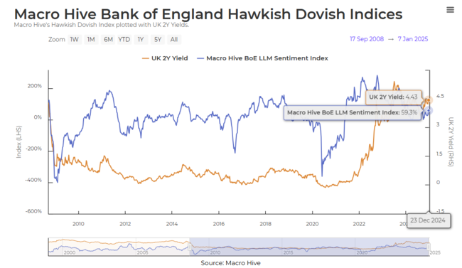 Macro Hive Expands Cutting-Edge Central Bank LLM Sentiment Indices to Include ECB, BoE, and BoJ with Market-Leading Results